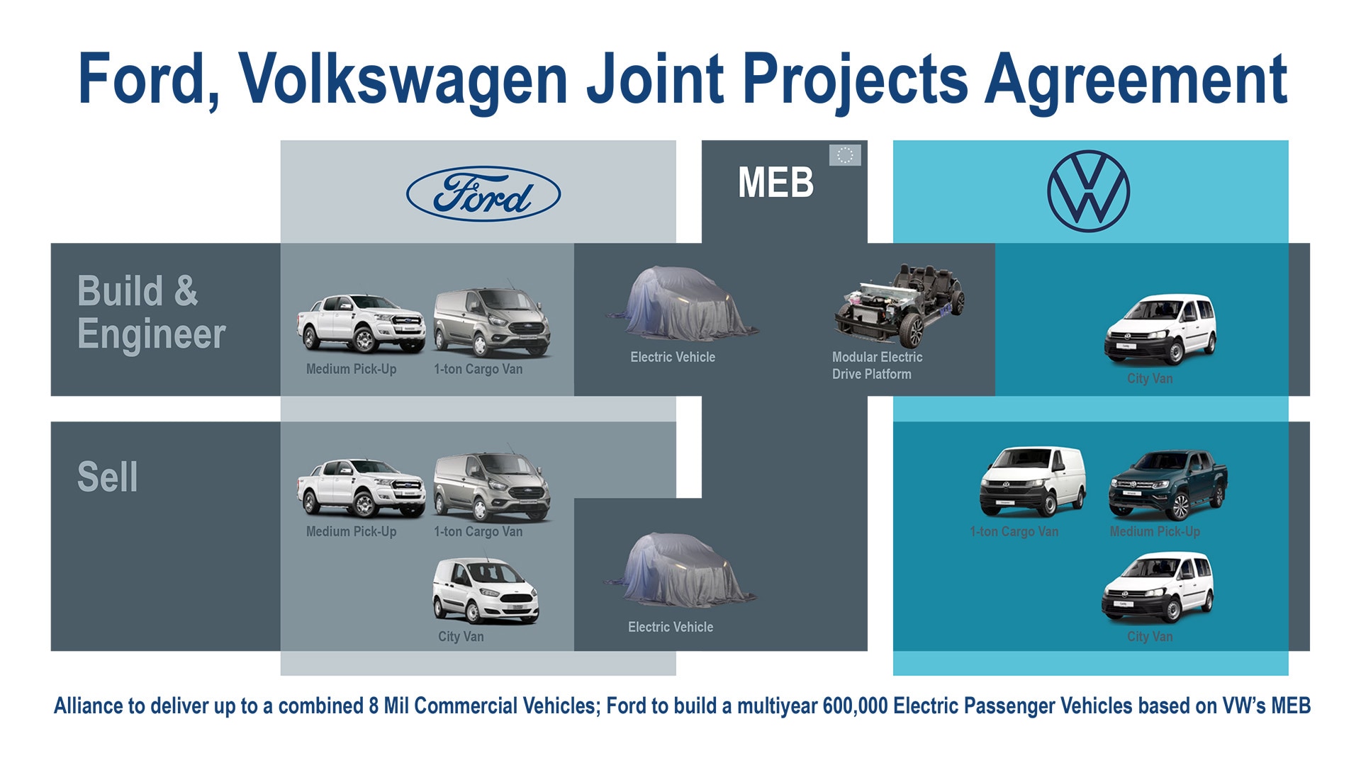 Ford, Volkswagen Sign Agreements for Joint Projects On Commercial