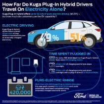 New Kuga Plug-In Hybrid Data Shows Nearly Half of Mileage...