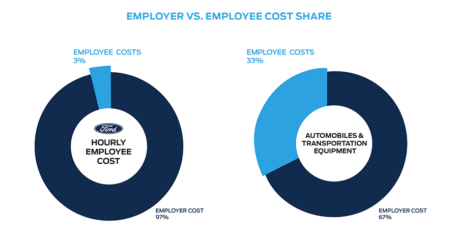 Employer vs. Employee Cost Share