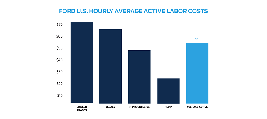 U.S Hourly Labor Costs - 2018 Blended Per Hour