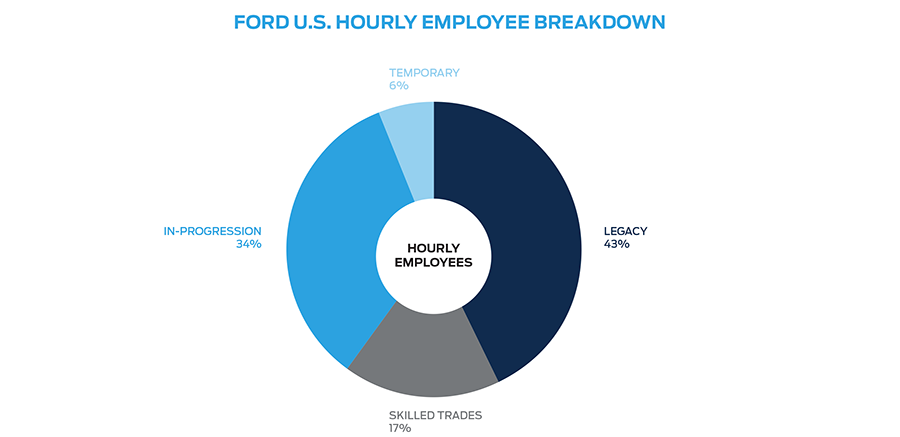 Ford U.S Hourly Employee Breakdown