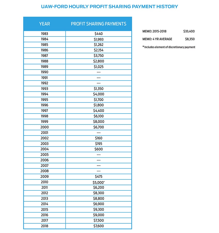 UAW-Ford Hourly Profit Sharing Payment History
