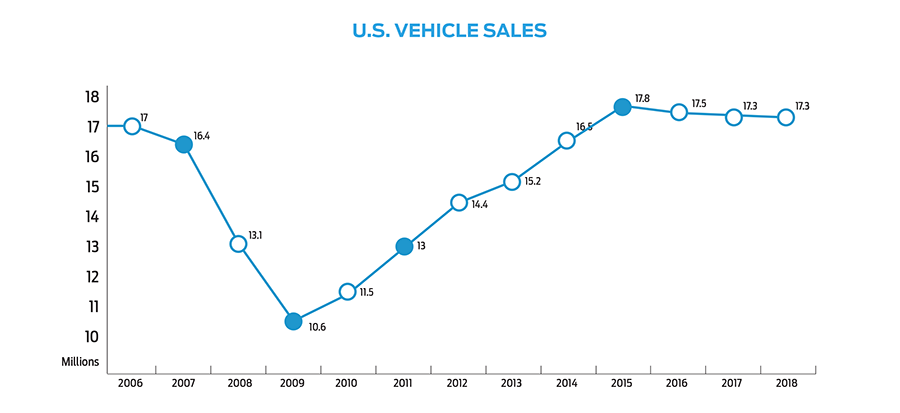 U.S. Vehicles Sales