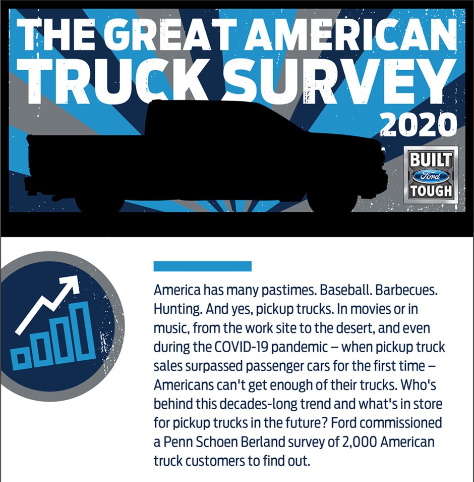 Ford F-150 Ford's Great American Truck Survey of 2020 Shows America's Love For Pickups Stronger Than Ever {filename}
