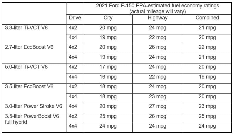 F-150 MPG Chart