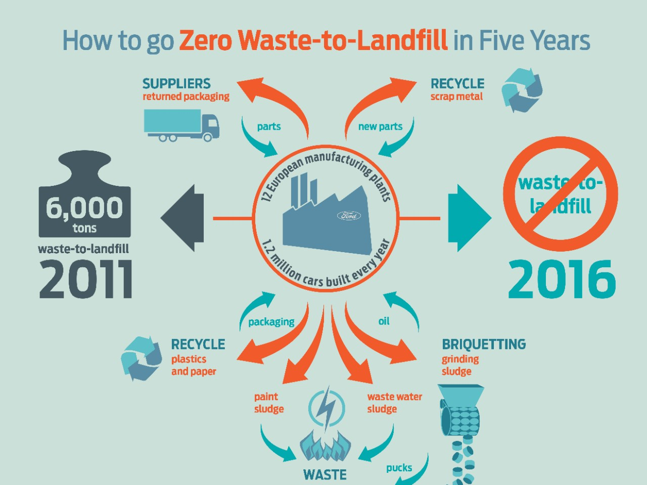 Ford of europe product sustainability index #6