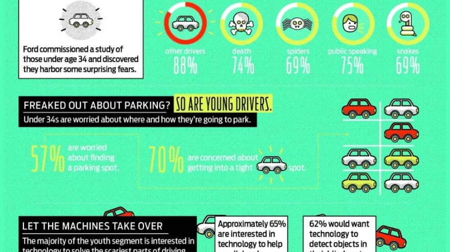 Younger Americans Fear Other Drivers More Than Death, Public Speaking and Spiders, New Study Finds